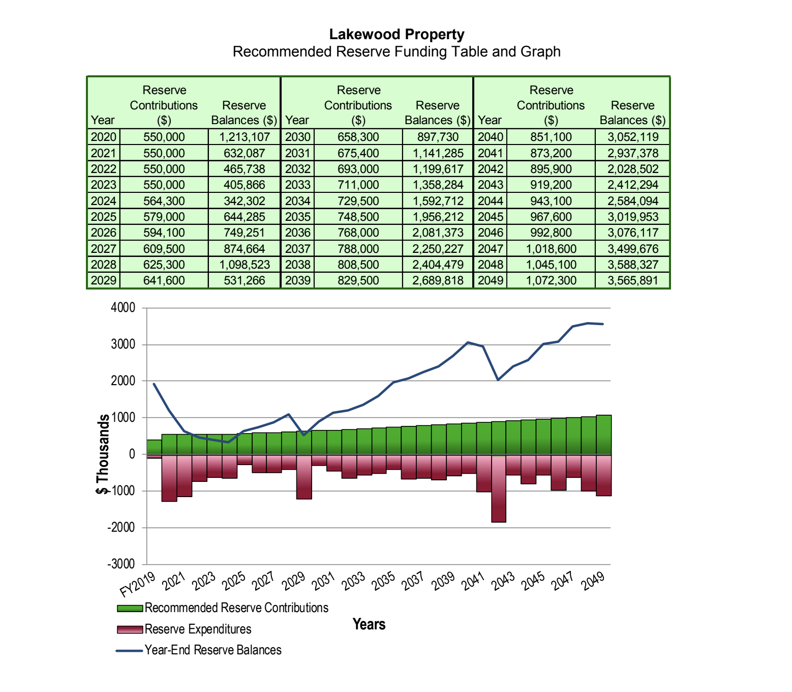 2019 Reserve Study Chart